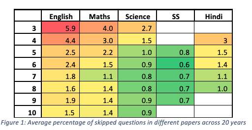 Using Student Skipped Responses to Detect if a Test Paper is too Long