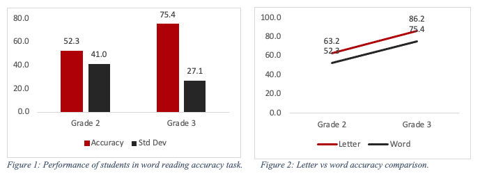 Young Learner’s Performance in Word Recognition
